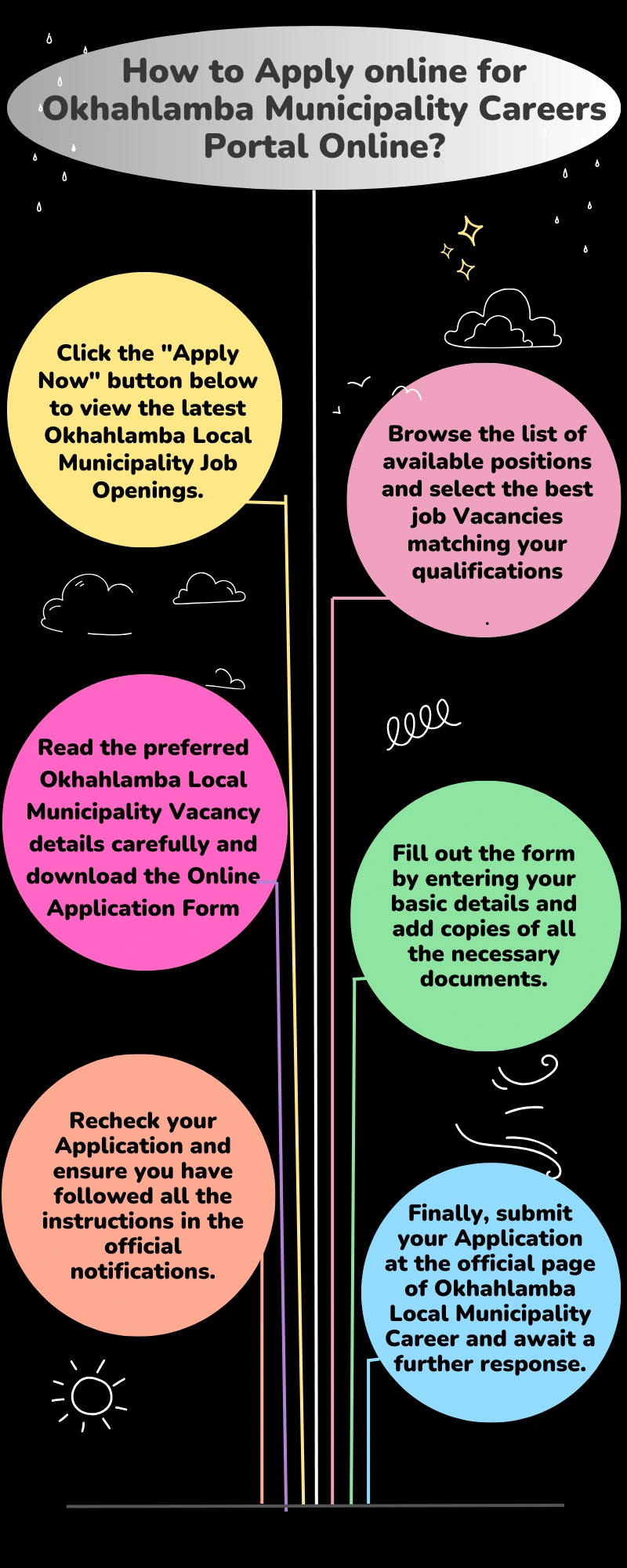 How to Apply online for Okhahlamba Municipality Careers Portal Online?