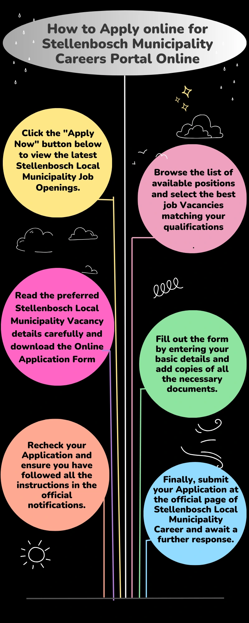 How to Apply online for Stellenbosch Municipality Careers Portal Online